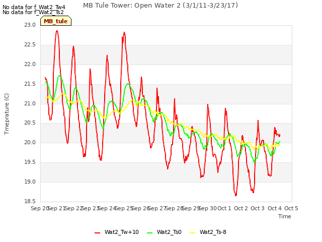 plot of MB Tule Tower: Open Water 2 (3/1/11-3/23/17)