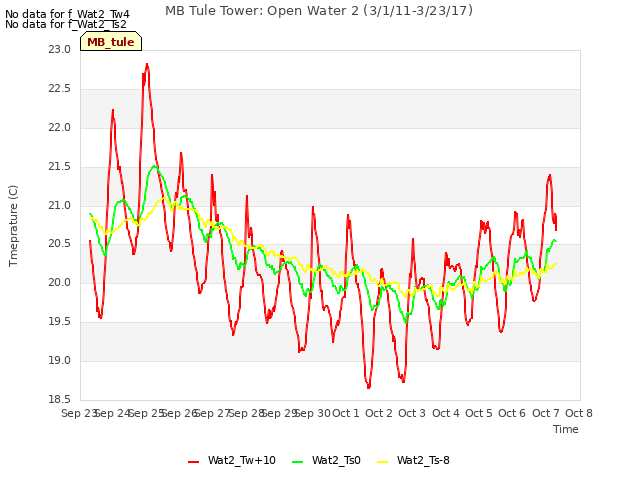 plot of MB Tule Tower: Open Water 2 (3/1/11-3/23/17)