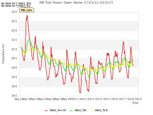 plot of MB Tule Tower: Open Water 2 (3/1/11-3/23/17)