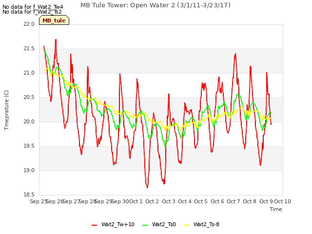 plot of MB Tule Tower: Open Water 2 (3/1/11-3/23/17)