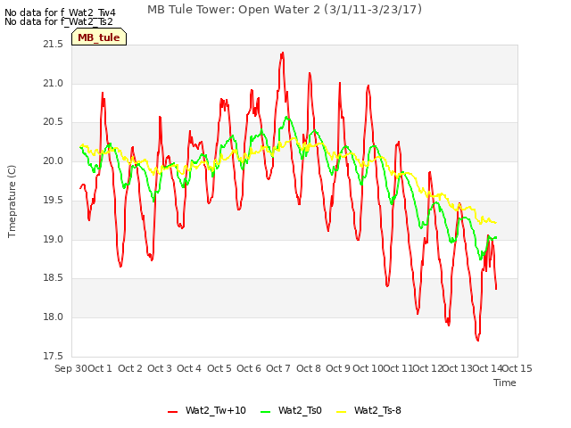 plot of MB Tule Tower: Open Water 2 (3/1/11-3/23/17)