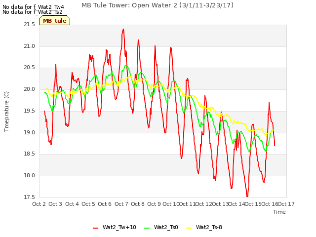 plot of MB Tule Tower: Open Water 2 (3/1/11-3/23/17)