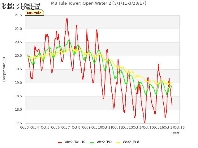 plot of MB Tule Tower: Open Water 2 (3/1/11-3/23/17)