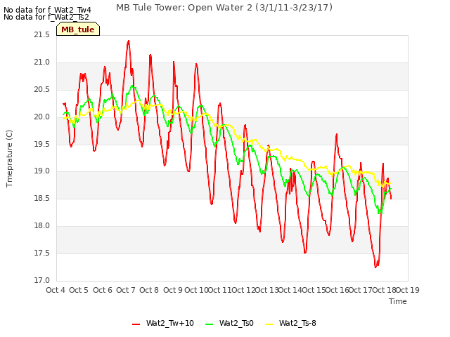 plot of MB Tule Tower: Open Water 2 (3/1/11-3/23/17)