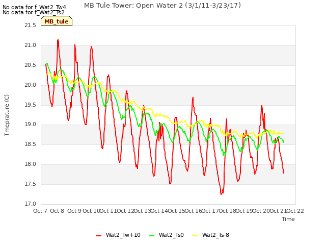 plot of MB Tule Tower: Open Water 2 (3/1/11-3/23/17)