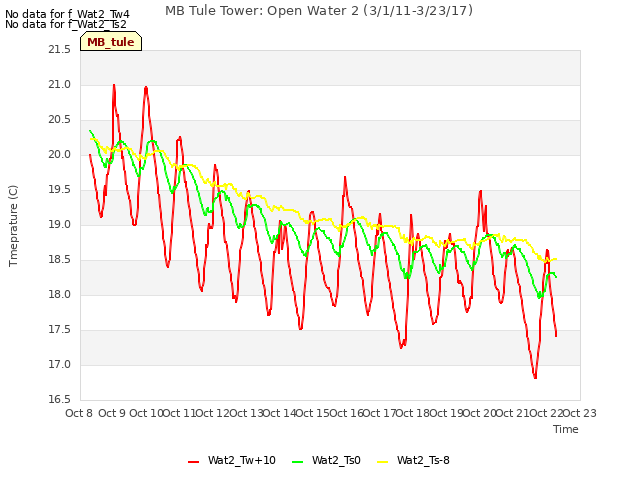 plot of MB Tule Tower: Open Water 2 (3/1/11-3/23/17)