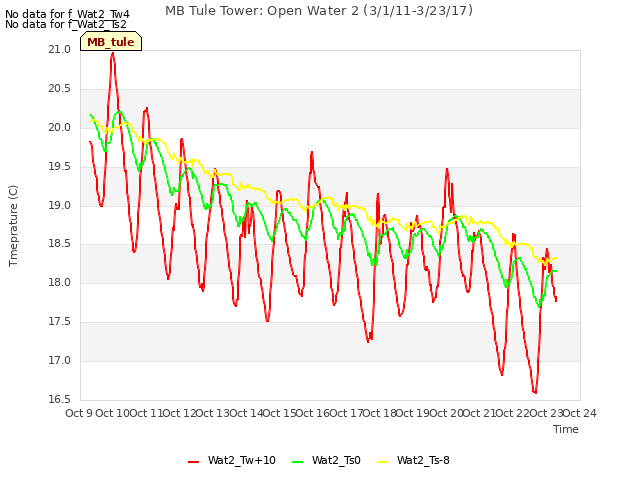 plot of MB Tule Tower: Open Water 2 (3/1/11-3/23/17)