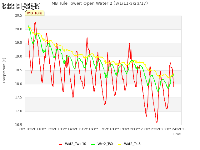 plot of MB Tule Tower: Open Water 2 (3/1/11-3/23/17)