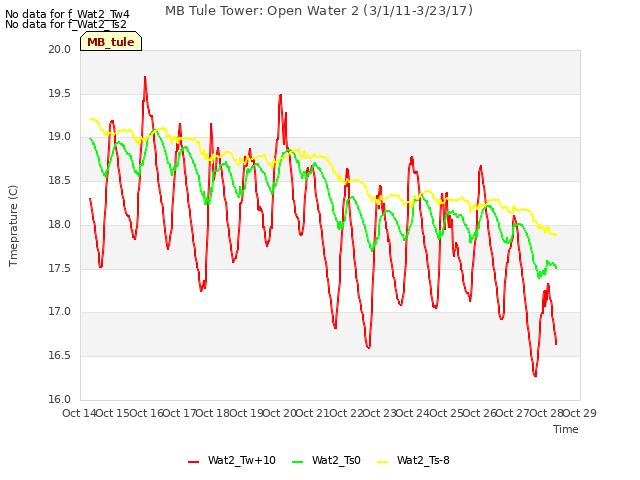 plot of MB Tule Tower: Open Water 2 (3/1/11-3/23/17)