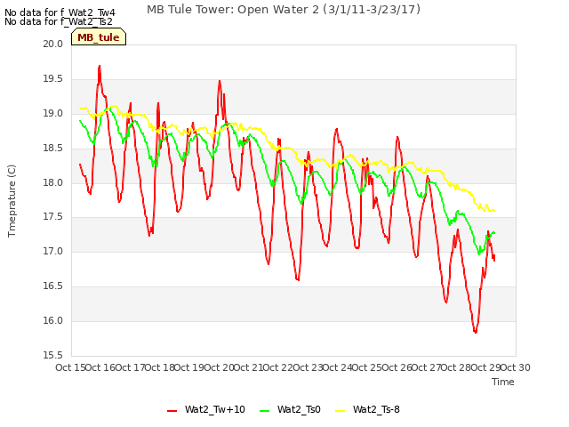 plot of MB Tule Tower: Open Water 2 (3/1/11-3/23/17)