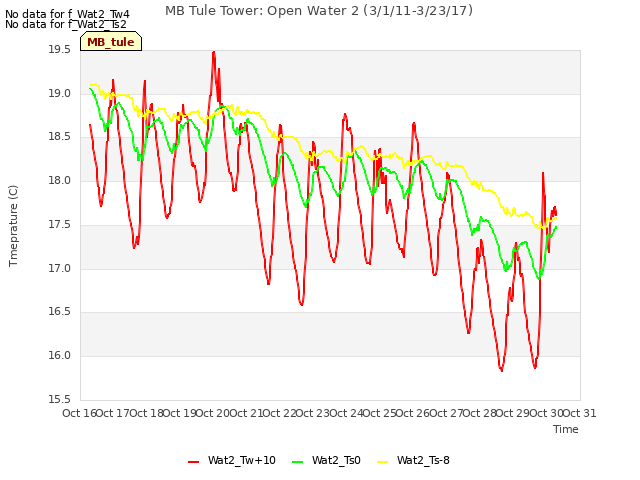 plot of MB Tule Tower: Open Water 2 (3/1/11-3/23/17)