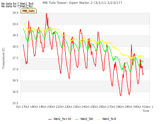 plot of MB Tule Tower: Open Water 2 (3/1/11-3/23/17)