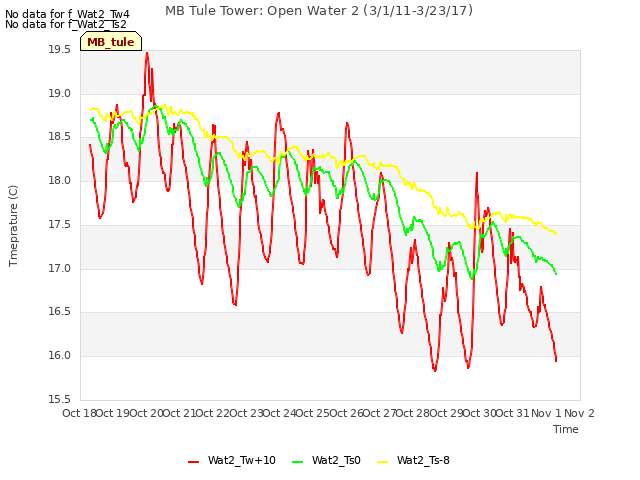 plot of MB Tule Tower: Open Water 2 (3/1/11-3/23/17)