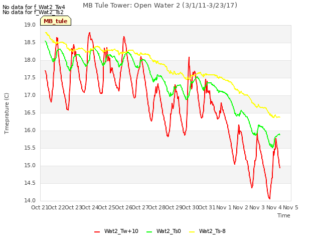 plot of MB Tule Tower: Open Water 2 (3/1/11-3/23/17)