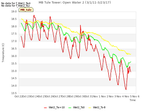 plot of MB Tule Tower: Open Water 2 (3/1/11-3/23/17)