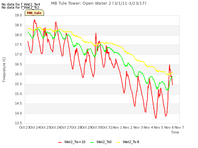 plot of MB Tule Tower: Open Water 2 (3/1/11-3/23/17)