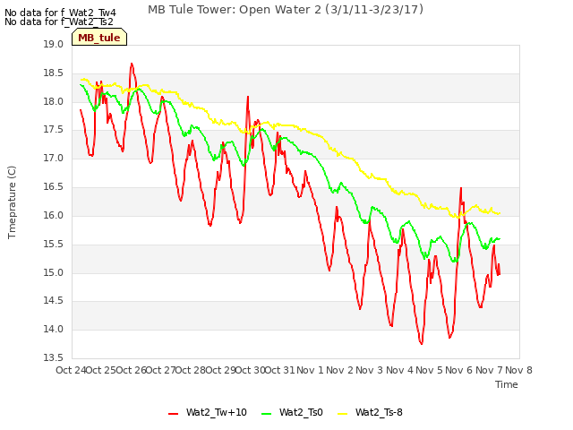 plot of MB Tule Tower: Open Water 2 (3/1/11-3/23/17)