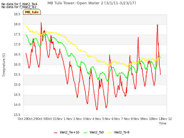 plot of MB Tule Tower: Open Water 2 (3/1/11-3/23/17)