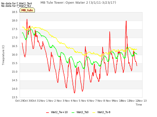 plot of MB Tule Tower: Open Water 2 (3/1/11-3/23/17)