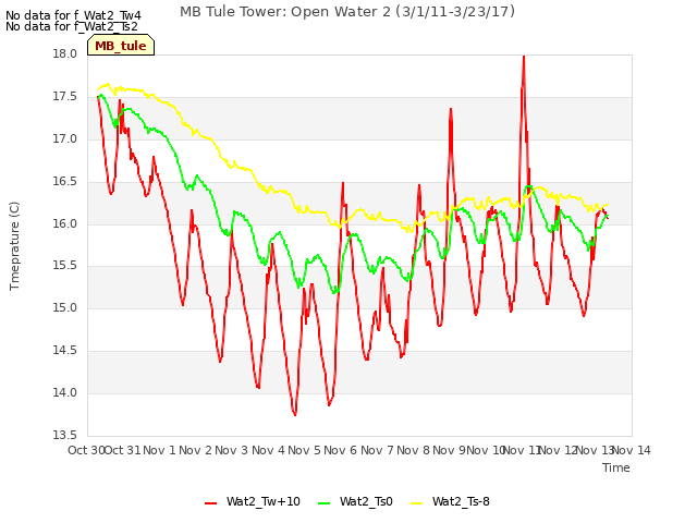 plot of MB Tule Tower: Open Water 2 (3/1/11-3/23/17)