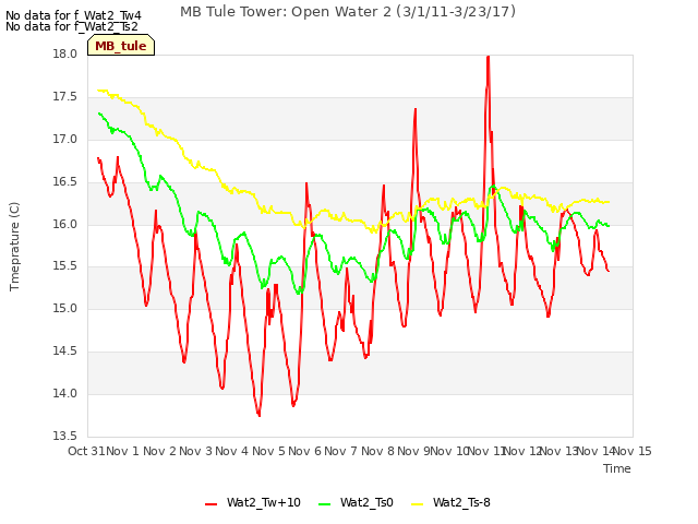 plot of MB Tule Tower: Open Water 2 (3/1/11-3/23/17)