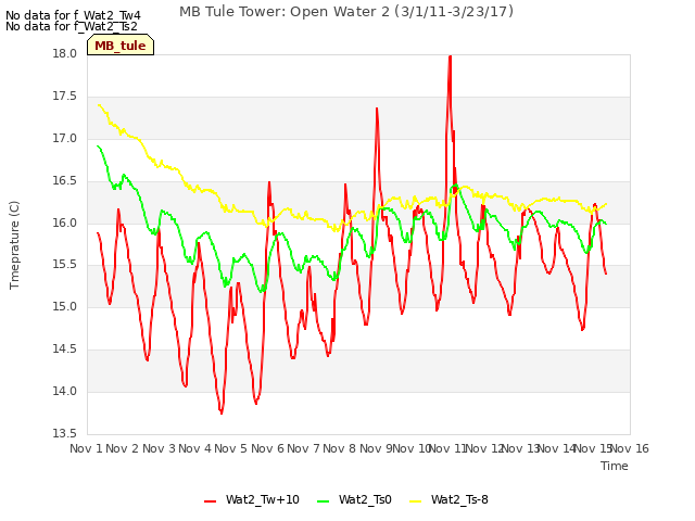 plot of MB Tule Tower: Open Water 2 (3/1/11-3/23/17)