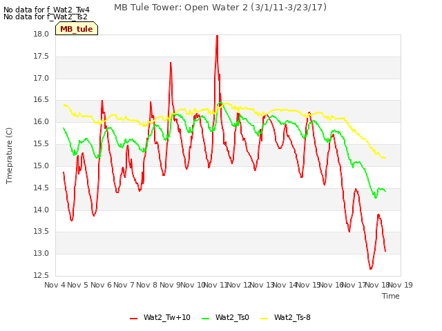 plot of MB Tule Tower: Open Water 2 (3/1/11-3/23/17)