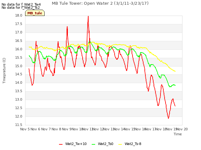 plot of MB Tule Tower: Open Water 2 (3/1/11-3/23/17)