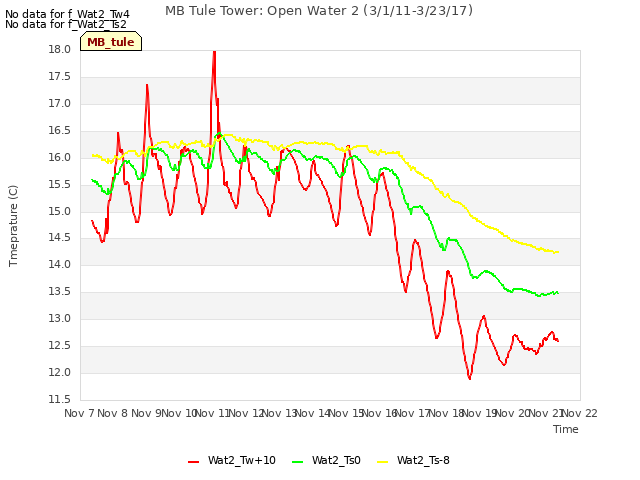 plot of MB Tule Tower: Open Water 2 (3/1/11-3/23/17)