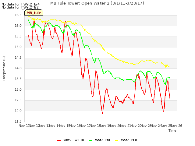 plot of MB Tule Tower: Open Water 2 (3/1/11-3/23/17)