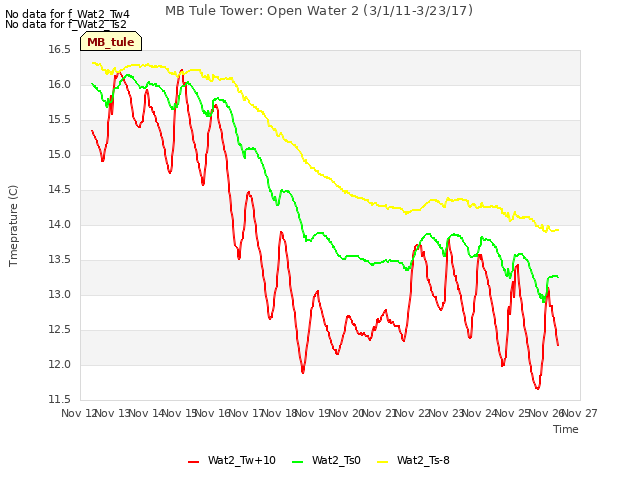 plot of MB Tule Tower: Open Water 2 (3/1/11-3/23/17)