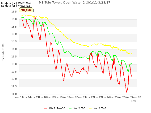 plot of MB Tule Tower: Open Water 2 (3/1/11-3/23/17)