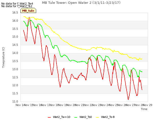 plot of MB Tule Tower: Open Water 2 (3/1/11-3/23/17)