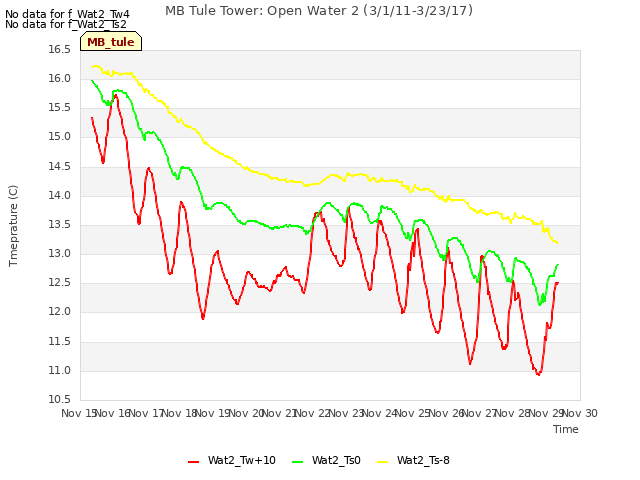 plot of MB Tule Tower: Open Water 2 (3/1/11-3/23/17)