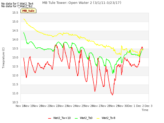 plot of MB Tule Tower: Open Water 2 (3/1/11-3/23/17)