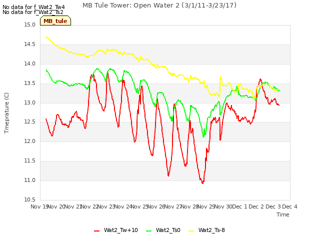 plot of MB Tule Tower: Open Water 2 (3/1/11-3/23/17)