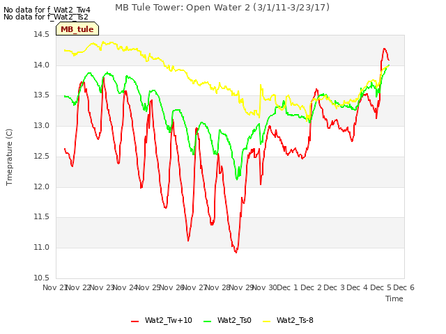 plot of MB Tule Tower: Open Water 2 (3/1/11-3/23/17)