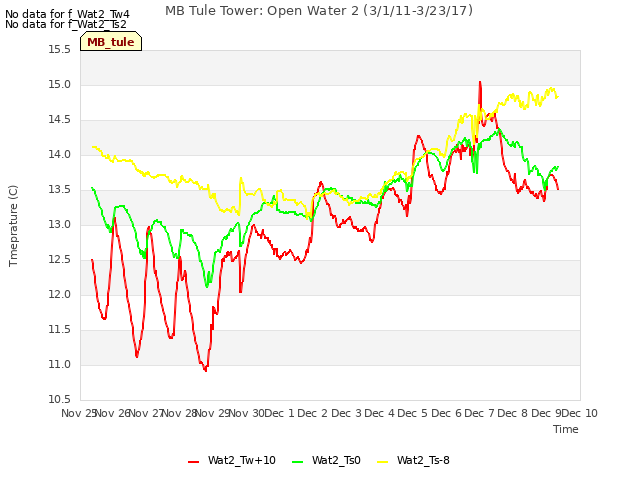 plot of MB Tule Tower: Open Water 2 (3/1/11-3/23/17)