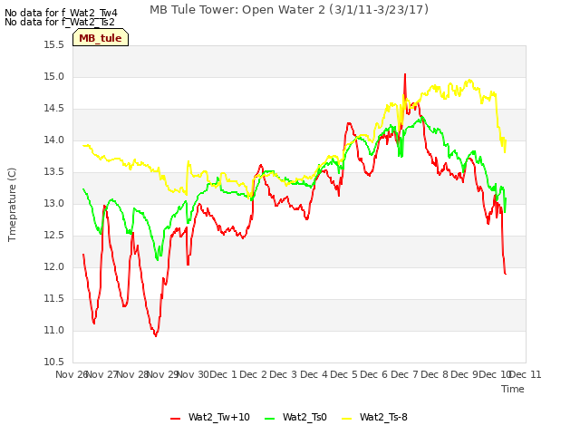 plot of MB Tule Tower: Open Water 2 (3/1/11-3/23/17)