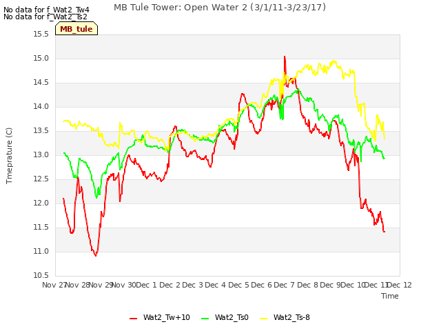 plot of MB Tule Tower: Open Water 2 (3/1/11-3/23/17)