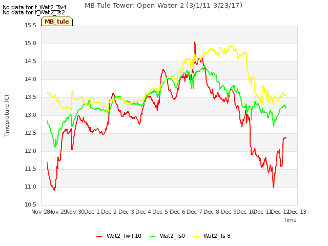 plot of MB Tule Tower: Open Water 2 (3/1/11-3/23/17)