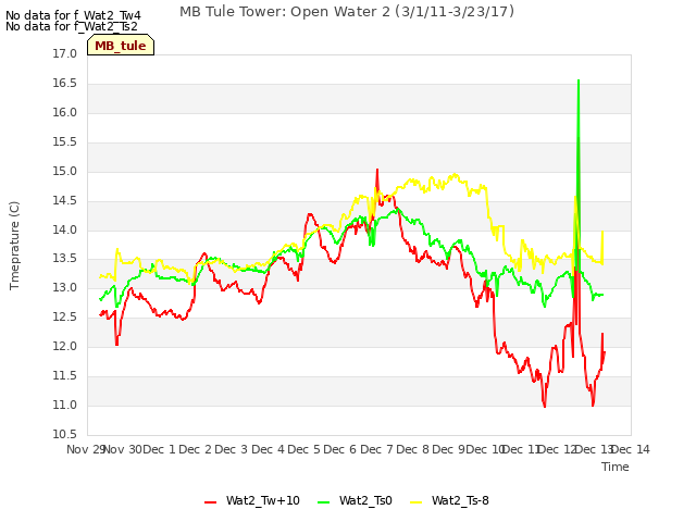 plot of MB Tule Tower: Open Water 2 (3/1/11-3/23/17)