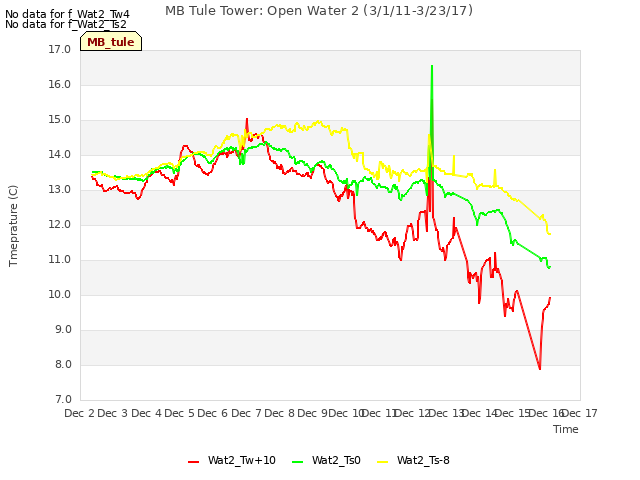 plot of MB Tule Tower: Open Water 2 (3/1/11-3/23/17)