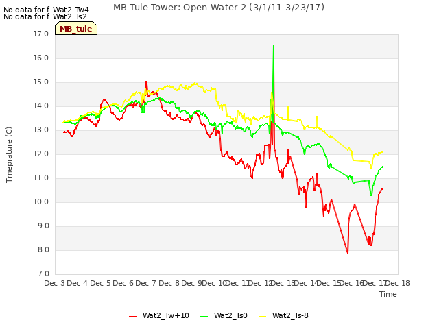 plot of MB Tule Tower: Open Water 2 (3/1/11-3/23/17)