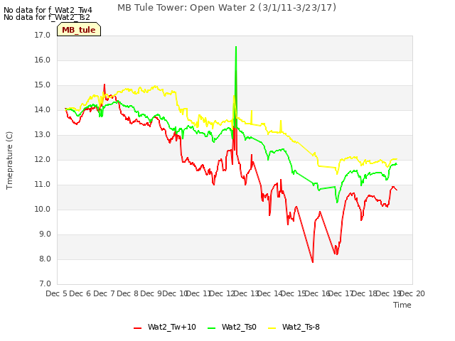 plot of MB Tule Tower: Open Water 2 (3/1/11-3/23/17)