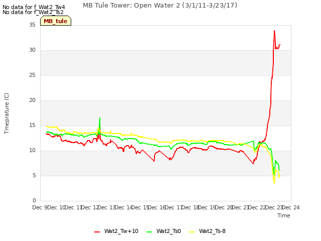 plot of MB Tule Tower: Open Water 2 (3/1/11-3/23/17)