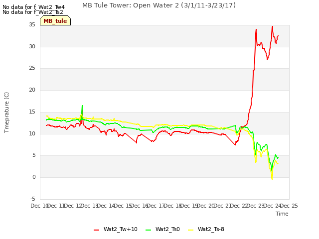 plot of MB Tule Tower: Open Water 2 (3/1/11-3/23/17)