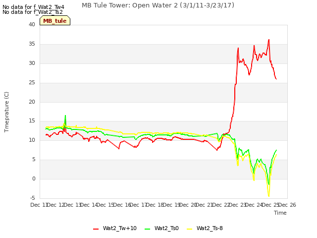 plot of MB Tule Tower: Open Water 2 (3/1/11-3/23/17)