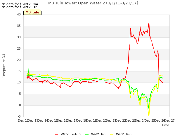 plot of MB Tule Tower: Open Water 2 (3/1/11-3/23/17)