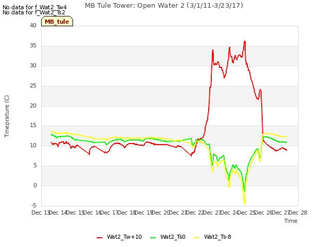 plot of MB Tule Tower: Open Water 2 (3/1/11-3/23/17)